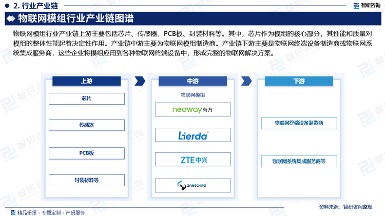 业现状分析及发展趋势预测报告（智研咨询）九游会j9登陆2025年中国物联网模组行(图4)